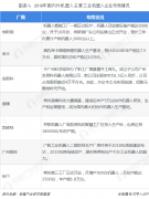 市場分析：工業(yè)機器人國產(chǎn)化替代依然是主要趨