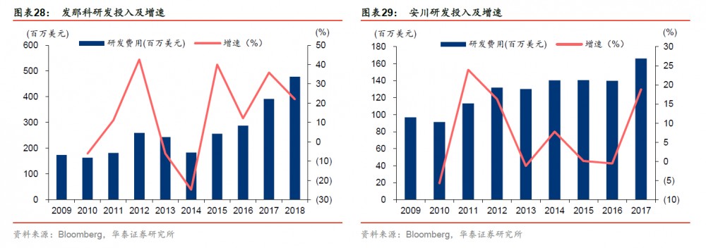 發那科、安川研發投入及增速 發那科、安川研發投入及增速