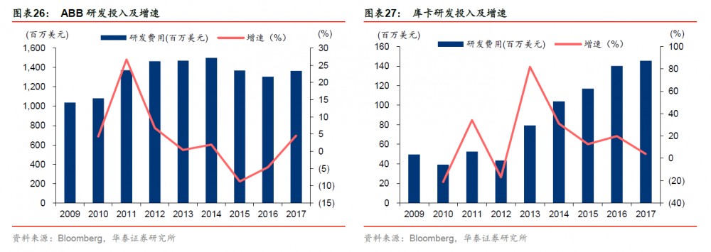 ABB、KUKA研發投入及增速 ABB、KUKA研發投入及增速